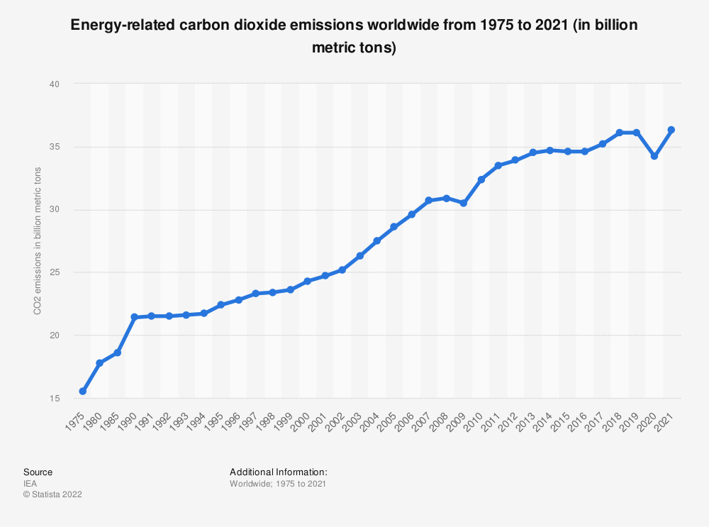 Grafico che mostra le emissioni di Co2 del settore energetico dal 1975 al 2021