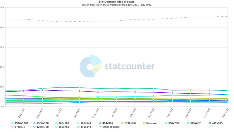 10 Consigli per Creare un Sito Web Professionale 2 Le risoluzioni dei monitor pc e mobile più usate al mondo da luglio 2021 a luglio 2022